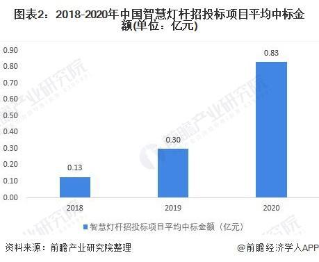 【行业前瞻】2024-2029年全球及中国智慧灯杆行业发展分析(图4)