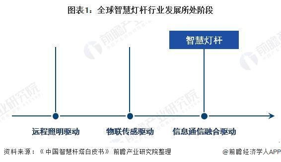 【行业前瞻】2024-2029年全球及中国智慧灯杆行业发展分析(图1)