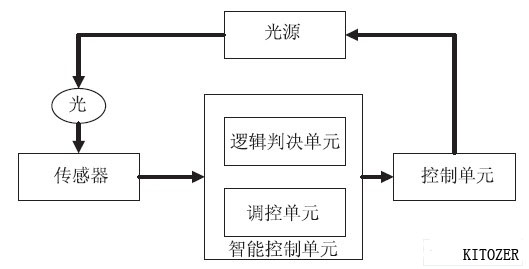 智能家居照明方案(图2)