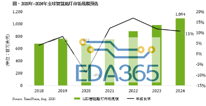 预估2024年全球LED智慧路灯市场规模将突破10亿美元大关(图1) 预估2024年全球LED智慧路灯市场规模将突破10亿美元大关(图1)