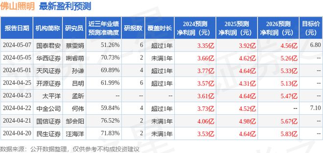 佛山照明:5月23日接受机构调研Barclays、AMBIENTA SGR SPA等多家机构参与(图1) 佛山照明:5月23日接受机构调研Barclays、AMBIENTA SGR SPA等多家机构参与(图1)
