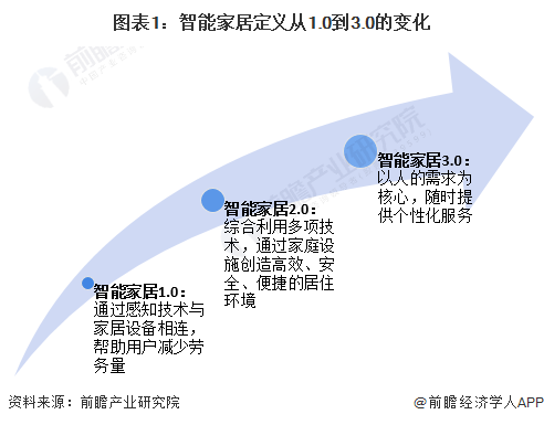 预见2024：《2024年中国智能家居行业全景图谱》(附市场规模、竞争格局和发展前景等)(图1)