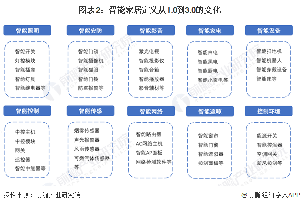 预见2024：《2024年中国智能家居行业全景图谱》(附市场规模、竞争格局和发展前景等)(图2)