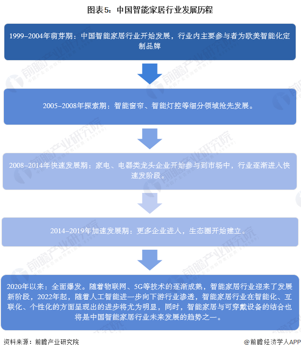 预见2024：《2024年中国智能家居行业全景图谱》(附市场规模、竞争格局和发展前景等)(图5)
