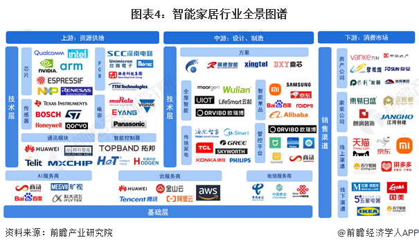 预见2024：《2024年中国智能家居行业全景图谱》(附市场规模、竞争格局和发展前景等)(图4)