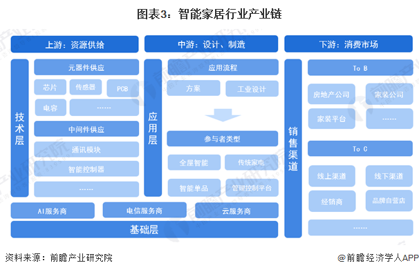 预见2024：《2024年中国智能家居行业全景图谱》(附市场规模、竞争格局和发展前景等)(图3)
