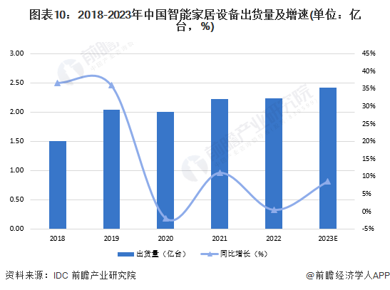 预见2024：《2024年中国智能家居行业全景图谱》(附市场规模、竞争格局和发展前景等)(图6)