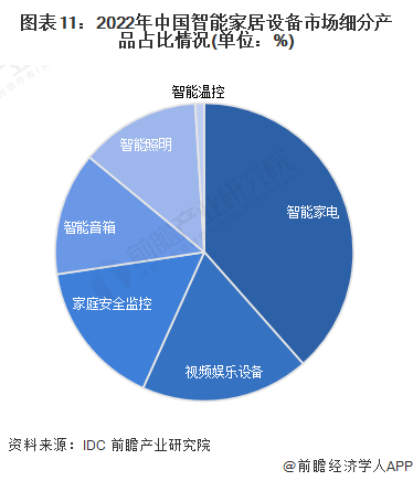 预见2024：《2024年中国智能家居行业全景图谱》(附市场规模、竞争格局和发展前景等)(图7)