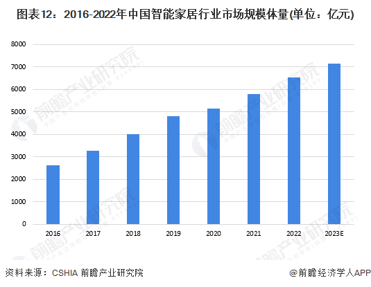 预见2024：《2024年中国智能家居行业全景图谱》(附市场规模、竞争格局和发展前景等)(图8)