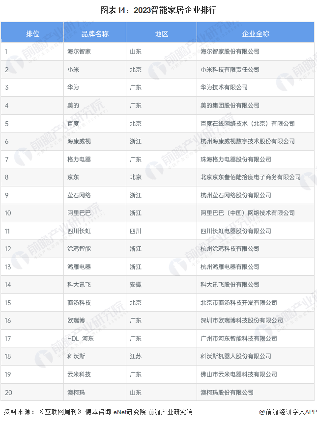 预见2024：《2024年中国智能家居行业全景图谱》(附市场规模、竞争格局和发展前景等)(图10)