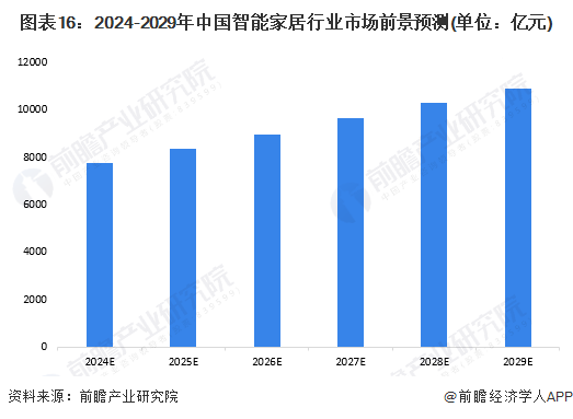 预见2024：《2024年中国智能家居行业全景图谱》(附市场规模、竞争格局和发展前景等)(图12)