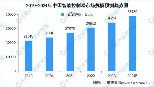 2024年中国智能控制器行业市场前景预测研究（简版）(图3)