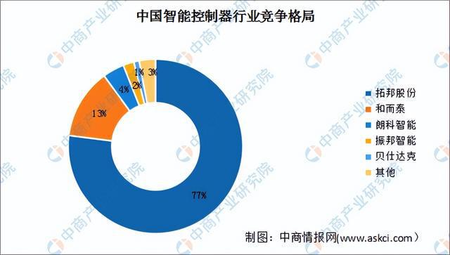 2024年中国智能控制器行业市场前景预测研究（简版）(图5)