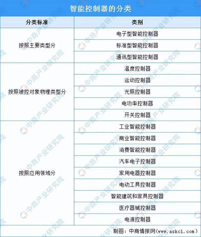 2024年中国智能控制器行业市场前景预测研究（简版）(图1)