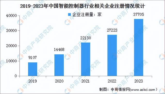 2024年中国智能控制器行业市场前景预测研究（简版）(图6)