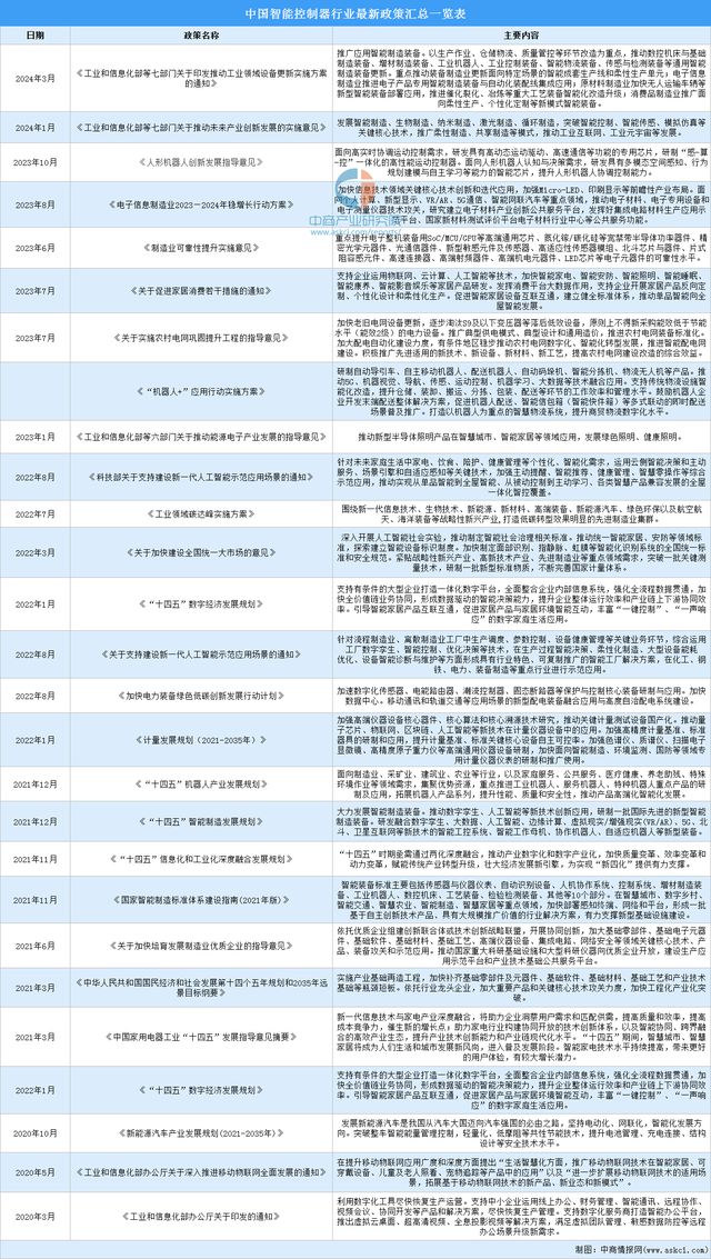 2024年中国智能控制器行业市场前景预测研究（简版）(图2)