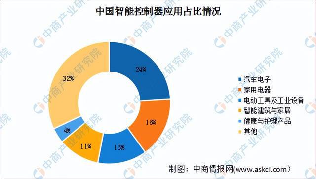 2024年中国智能控制器行业市场前景预测研究（简版）(图4)