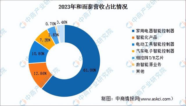 2024年中国智能控制器行业市场前景预测研究（简版）(图9)