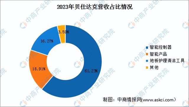 2024年中国智能控制器行业市场前景预测研究（简版）(图15)