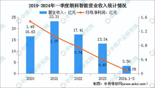 2024年中国智能控制器行业市场前景预测研究（简版）(图10)