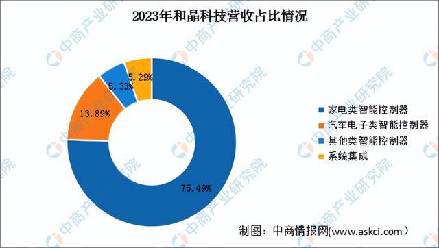 2024年中国智能控制器行业市场前景预测研究（简版）(图13)