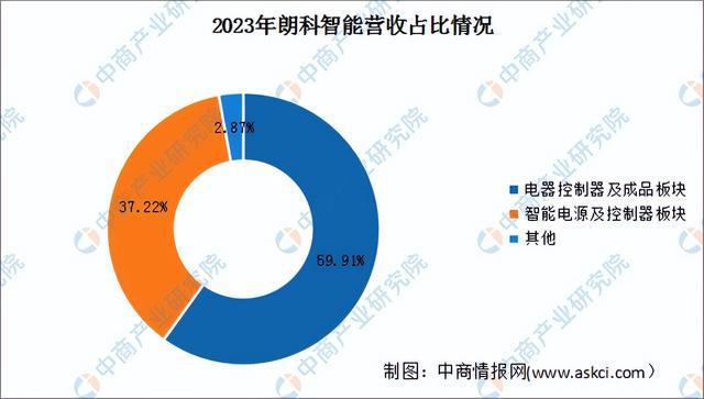 2024年中国智能控制器行业市场前景预测研究（简版）(图11)