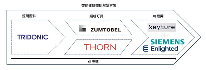 专访 奥德堡：不放弃智能照明的最后一公里(图3)