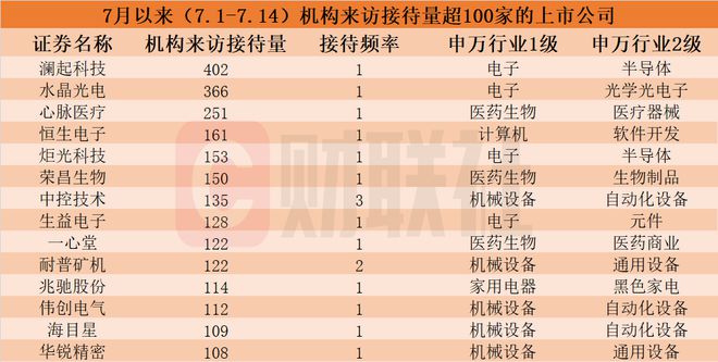 7月以来这些上市公司被“踏破门槛”！无人驾驶概念股获机构组团调研机构接待来访量居前的个股名单一览(图1)
