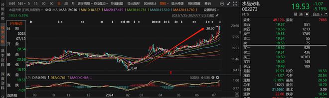 7月以来这些上市公司被“踏破门槛”！无人驾驶概念股获机构组团调研机构接待来访量居前的个股名单一览(图3)