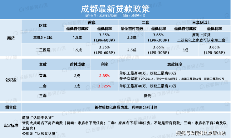 中建壹品金沙公馆怎么样 成都最新房贷利率政策 中建壹品金沙公馆售楼处电话(图1)