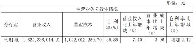 公牛集团、阳光照明最新业绩公布!(图3) 公牛集团、阳光照明最新业绩公布!(图3)