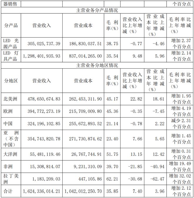 公牛集团、阳光照明最新业绩公布!(图4) 公牛集团、阳光照明最新业绩公布!(图4)