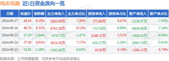 鸣志电器（603728）9月27日主力资金净买入296509万元(图1)