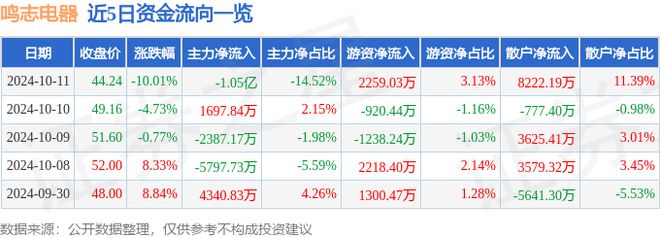 鸣志电器（603728）10月11日主力资金净卖出105亿元(图1)