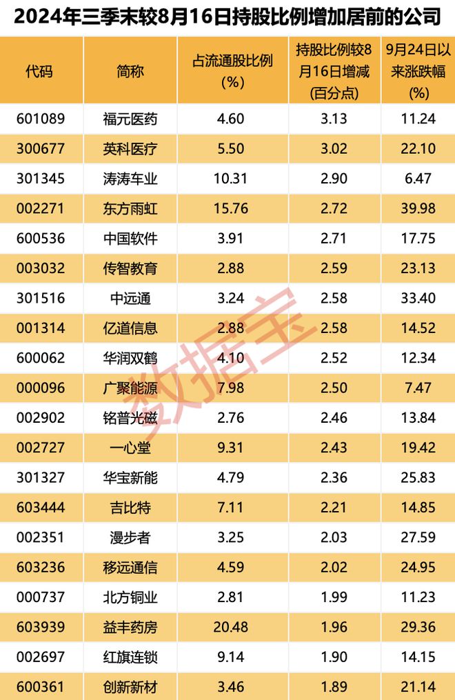 持仓路径曝光！连续3个季度加仓的个股揭秘低估值滞涨股仅12只(图4)