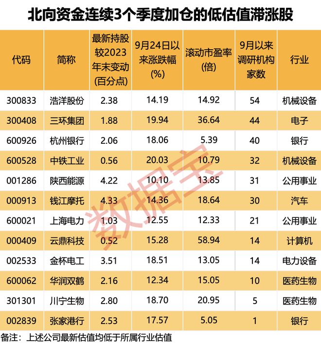 持仓路径曝光！连续3个季度加仓的个股揭秘低估值滞涨股仅12只(图5)