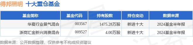 得邦照明（603303）2024年三季报简析：净利润减701%盈利能力上升(图2)