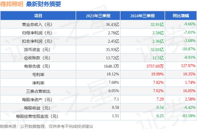 得邦照明（603303）2024年三季报简析：净利润减701%盈利能力上升(图1)