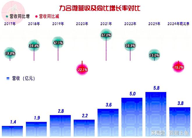 力合微2024年以来发展受阻有几大问题都需要想办法解决才行(图2)