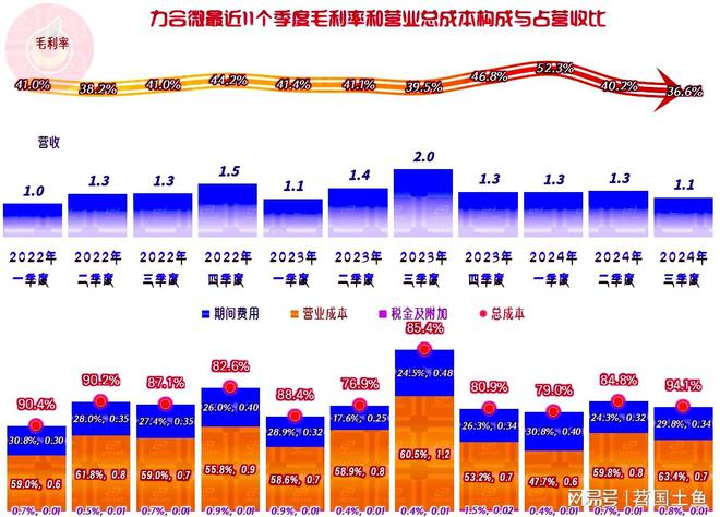 力合微2024年以来发展受阻有几大问题都需要想办法解决才行(图8)