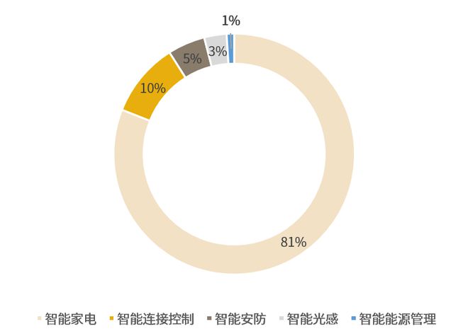《2024年智能家居研究》三四线城市及农村市场需重点关注！(图2)