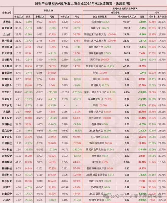 2024上半年照明上市公司业绩排行榜!谁是TOP1?谁在追赶?(图1) 2024上半年照明上市公司业绩排行榜!谁是TOP1?谁在追赶?(图1)
