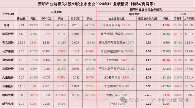 2024上半年照明上市公司业绩排行榜!谁是TOP1?谁在追赶?(图2) 2024上半年照明上市公司业绩排行榜!谁是TOP1?谁在追赶?(图2)