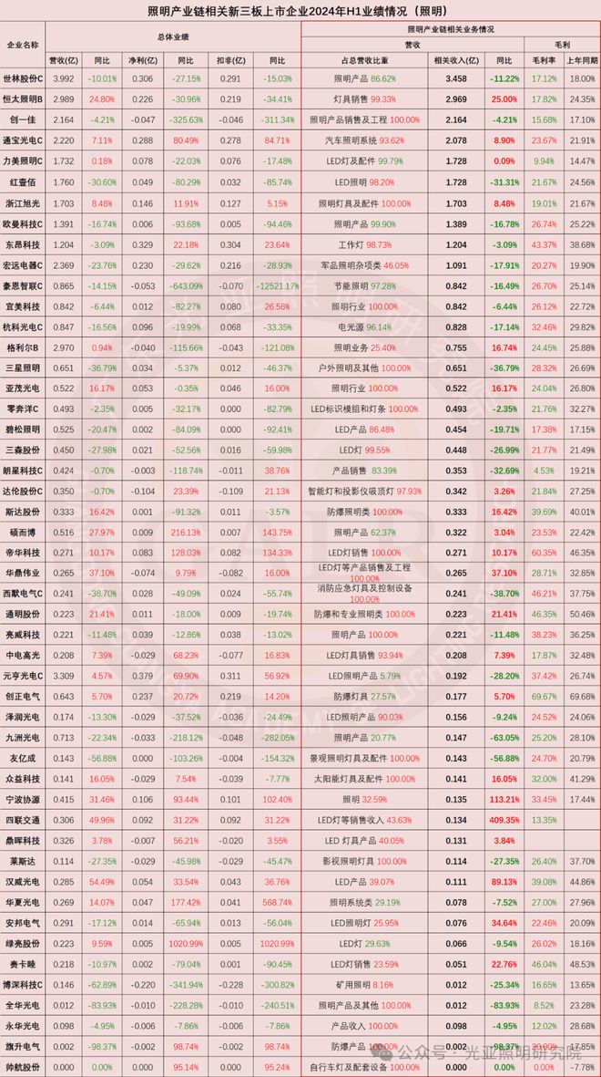 2024上半年照明上市公司业绩排行榜!谁是TOP1?谁在追赶?(图3) 2024上半年照明上市公司业绩排行榜!谁是TOP1?谁在追赶?(图3)