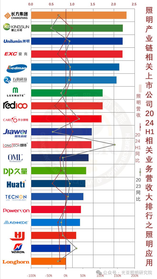 2024上半年照明上市公司业绩排行榜!谁是TOP1?谁在追赶?(图5) 2024上半年照明上市公司业绩排行榜!谁是TOP1?谁在追赶?(图5)