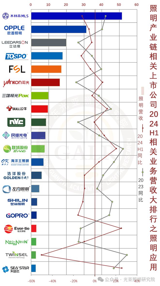 2024上半年照明上市公司业绩排行榜!谁是TOP1?谁在追赶?(图4) 2024上半年照明上市公司业绩排行榜!谁是TOP1?谁在追赶?(图4)