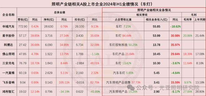 2024上半年照明上市公司业绩排行榜!谁是TOP1?谁在追赶?(图6) 2024上半年照明上市公司业绩排行榜!谁是TOP1?谁在追赶?(图6)