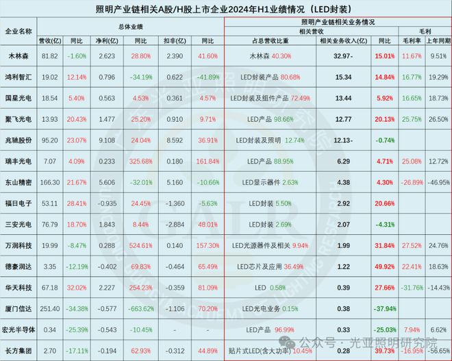 2024上半年照明上市公司业绩排行榜!谁是TOP1?谁在追赶?(图7) 2024上半年照明上市公司业绩排行榜!谁是TOP1?谁在追赶?(图7)