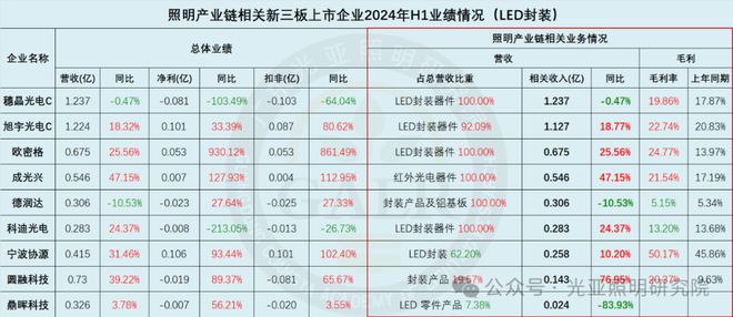 2024上半年照明上市公司业绩排行榜!谁是TOP1?谁在追赶?(图8) 2024上半年照明上市公司业绩排行榜!谁是TOP1?谁在追赶?(图8)
