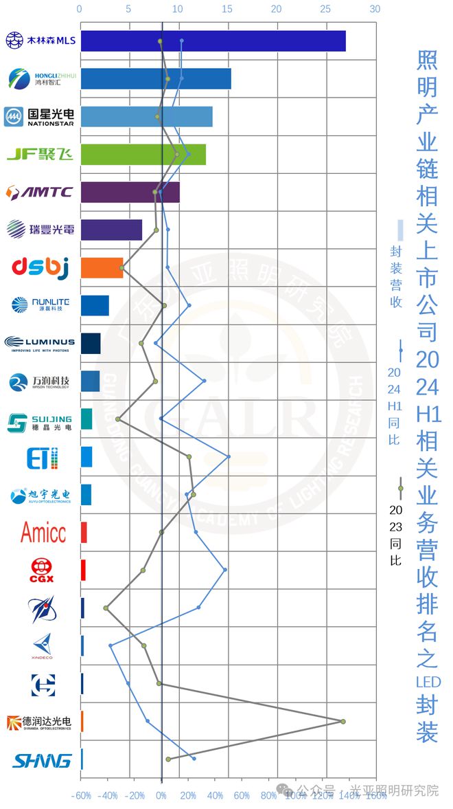 2024上半年照明上市公司业绩排行榜!谁是TOP1?谁在追赶?(图9) 2024上半年照明上市公司业绩排行榜!谁是TOP1?谁在追赶?(图9)